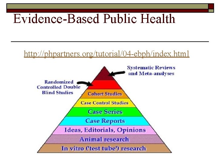 Evidence-Based Public Health http: //phpartners. org/tutorial/04 -ebph/index. html 