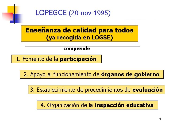 LOPEGCE (20 -nov-1995) Enseñanza de calidad para todos (ya recogida en LOGSE) comprende 1.