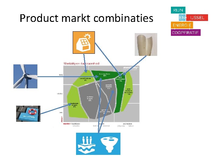 Product markt combinaties 