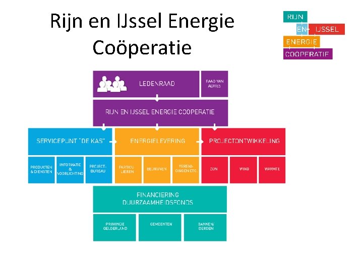 Rijn en IJssel Energie Coöperatie 