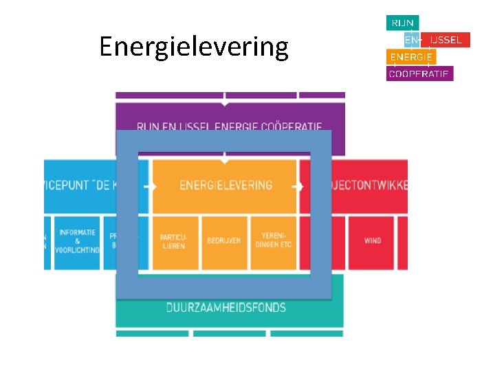 Energielevering 