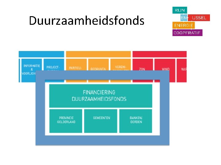 Duurzaamheidsfonds 