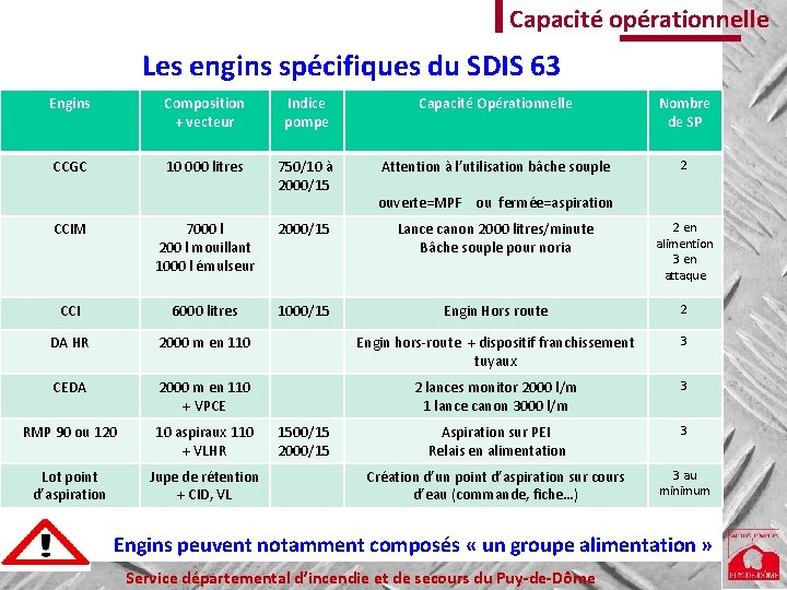 Capacité opérationnelle Les engins spécifiques du SDIS 63 Engins Composition + vecteur Indice pompe