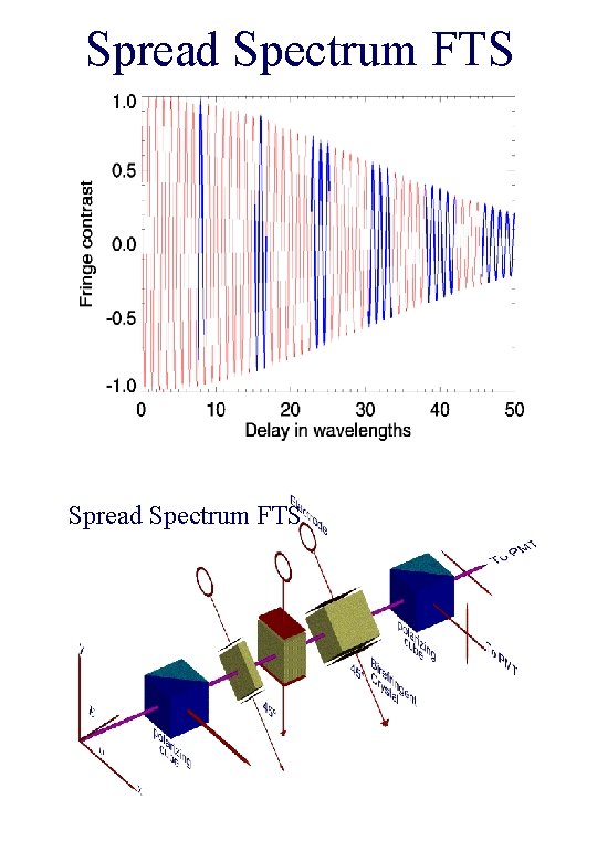 Spread Spectrum FTS 