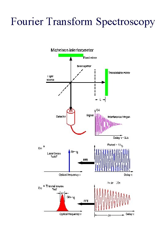 Fourier Transform Spectroscopy 