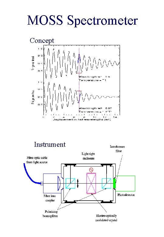 MOSS Spectrometer Concept Instrument 