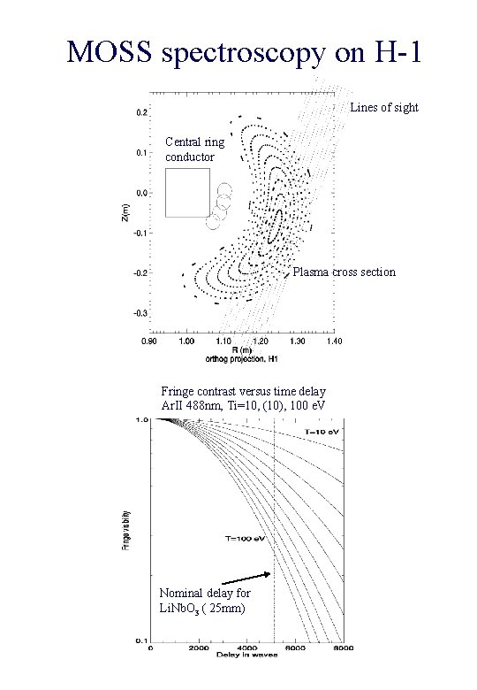 MOSS spectroscopy on H-1 Lines of sight Central ring conductor Plasma cross section Fringe