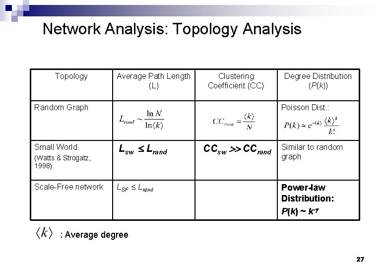 Network Analysis: Topology Analysis Topology Average Path Length (L) Clustering Coefficient (CC) Random Graph