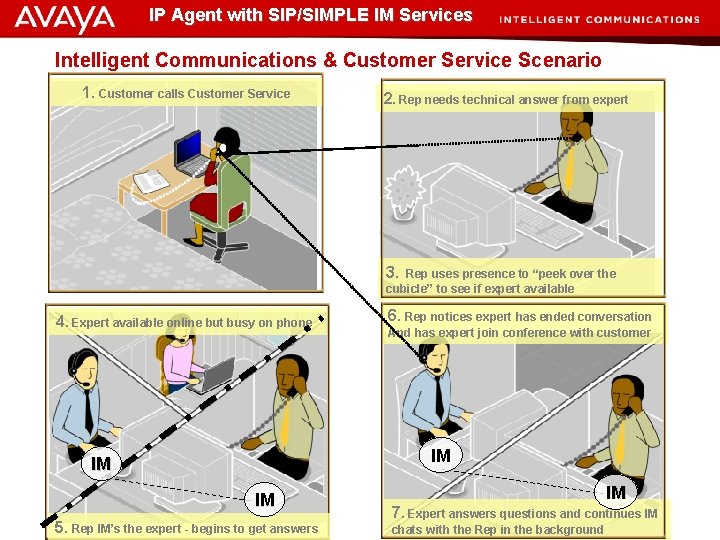 IP Agent with SIP/SIMPLE IM Services Intelligent Communications & Customer Service Scenario 1. Customer