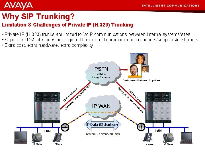 Why SIP Trunking? Limitation & Challenges of Private IP (H. 323) Trunking • Private