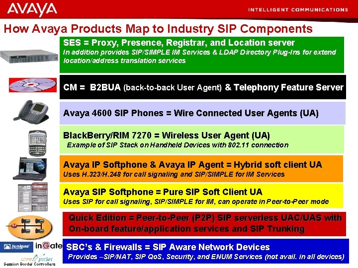 How Avaya Products Map to Industry SIP Components SES = Proxy, Presence, Registrar, and