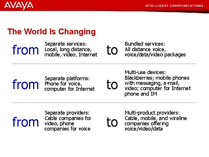 The World Is Changing from Separate services: Local, long distance, mobile, video, Internet from