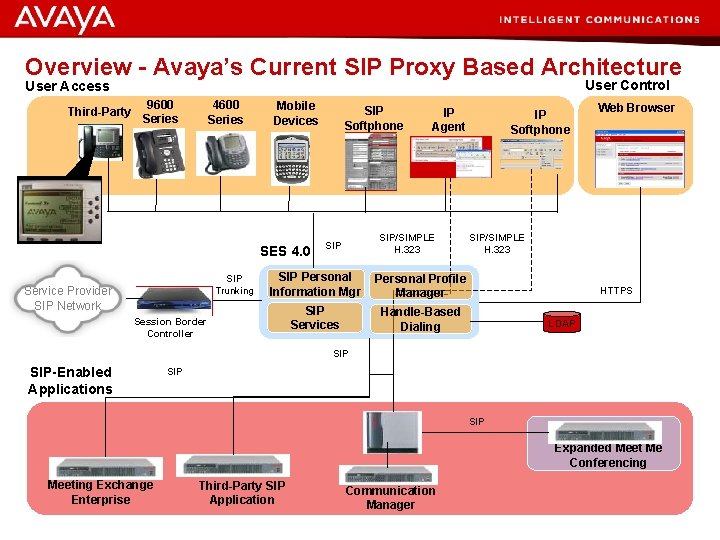 Overview - Avaya’s Current SIP Proxy Based Architecture User Control User Access Third-Party 9600