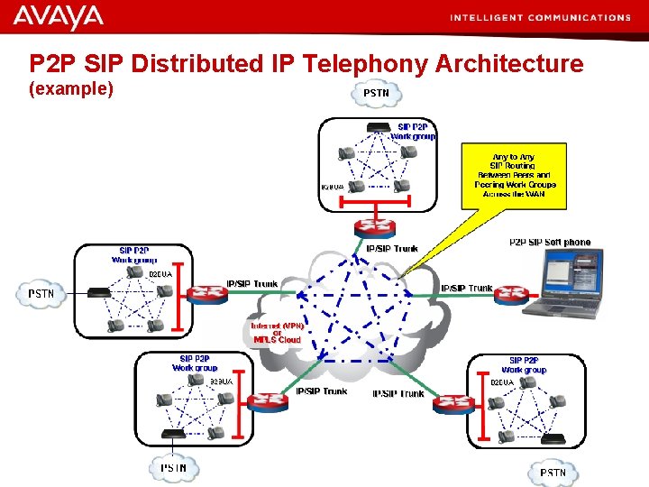 P 2 P SIP Distributed IP Telephony Architecture (example) © 2007 Avaya Inc. All