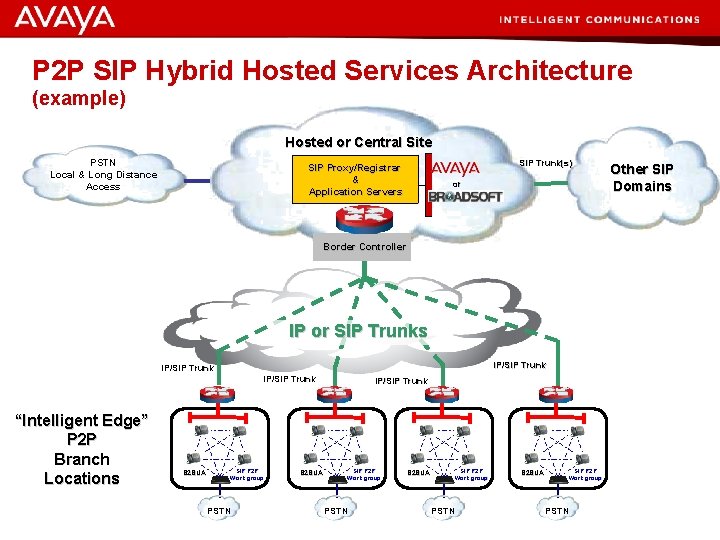 P 2 P SIP Hybrid Hosted Services Architecture (example) Hosted or Central Site PSTN