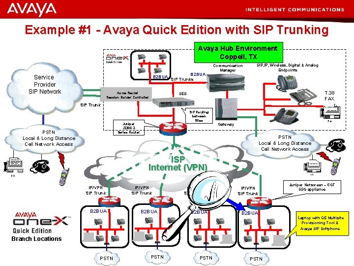 Example #1 - Avaya Quick Edition with SIP Trunking Avaya Hub Environment Coppell, TX