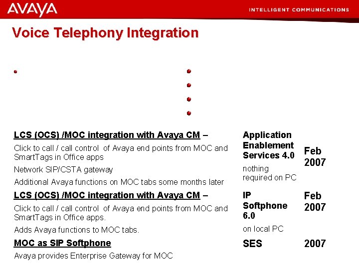 Voice Telephony Integration Communication Manager Decades of experience delivering enterprise class telephony LCS 2005