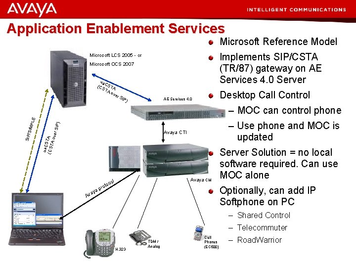 Application Enablement Services Microsoft Reference Model Implements SIP/CSTA (TR/87) gateway on AE Services 4.