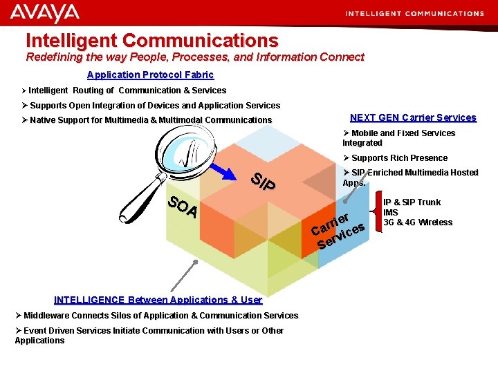 Intelligent Communications Redefining the way People, Processes, and Information Connect Application Protocol Fabric Ø