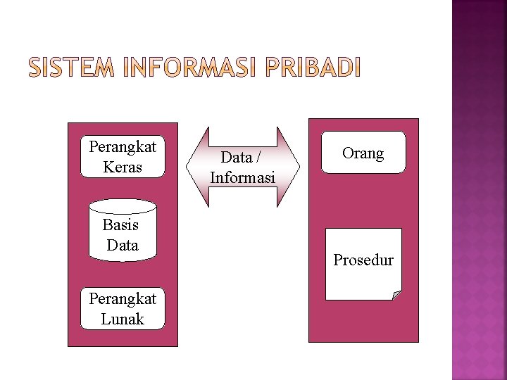 Perangkat Keras Basis Data Perangkat Lunak Data / Informasi Orang Prosedur 