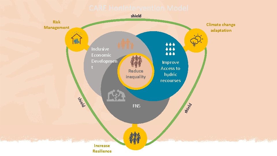 CARE Hon. Intervention Model shield Risk Management Climate change adaptation Reduce inequality eld shi