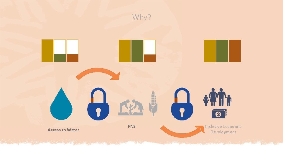 Why? Access to Water FNS Inclusive Economic Development 