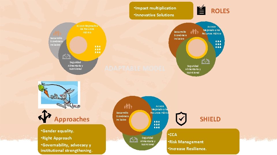  • Impact multiplication • Innovative Solutions Acceso Mejorado a los Recursos Hídrico Approaches