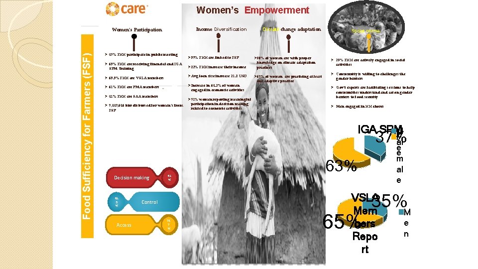 Women’s Empowerment Income Diversification Food Sufficiency for Farmers (FSF) Women’s Participation Ø 47% FHH