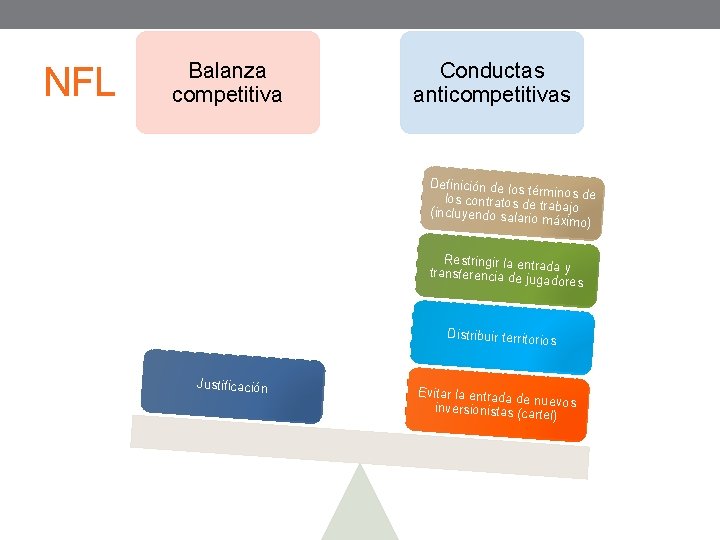 NFL Balanza competitiva Conductas anticompetitivas Definición de los térm los contratos de t inos