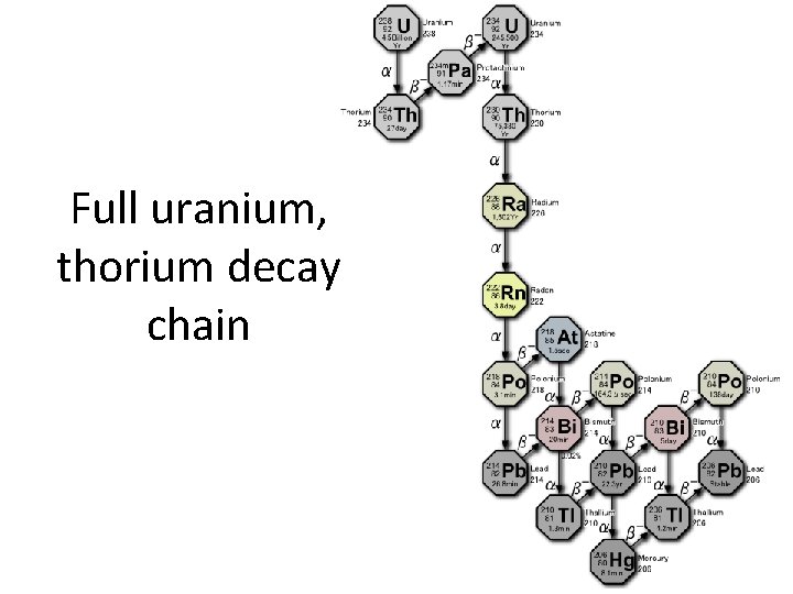 Full uranium, thorium decay chain 