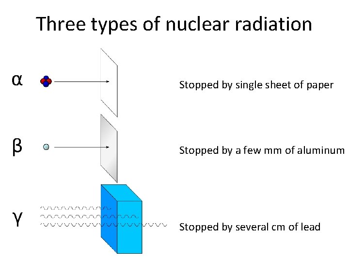 Three types of nuclear radiation Stopped by single sheet of paper Stopped by a