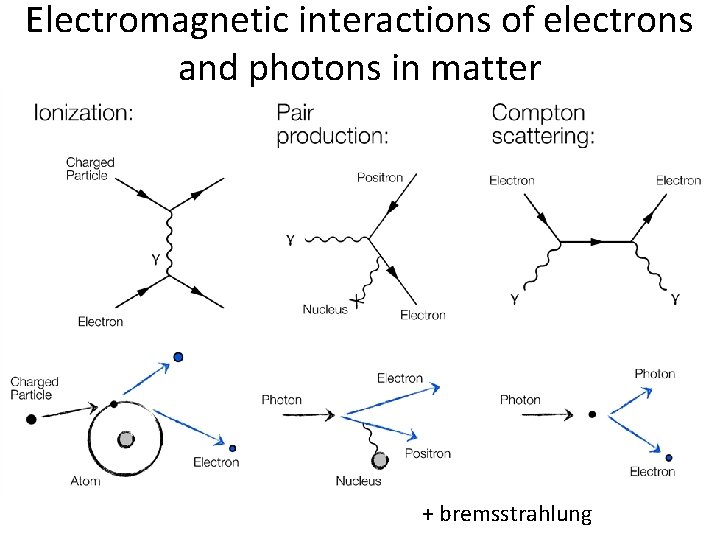 Electromagnetic interactions of electrons and photons in matter + bremsstrahlung 