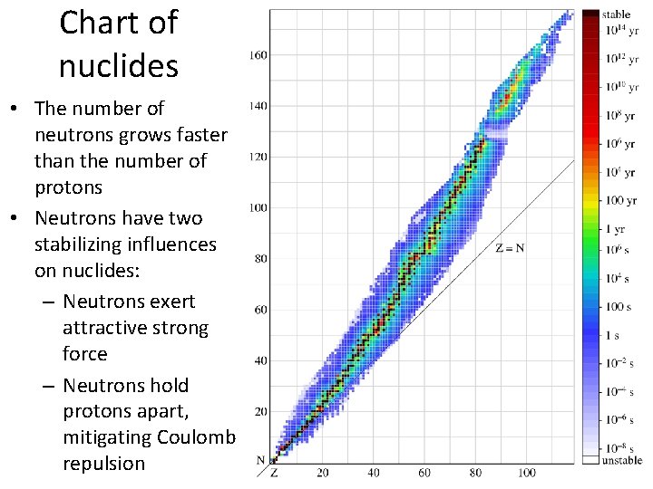 Chart of nuclides • The number of neutrons grows faster than the number of