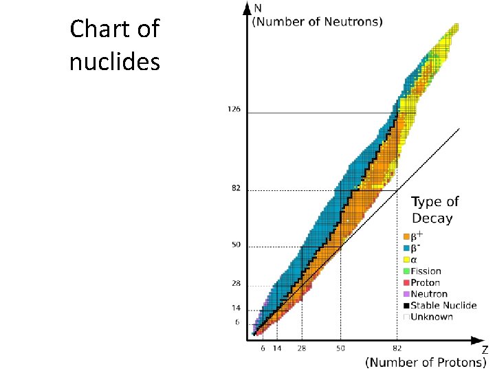 Chart of nuclides 