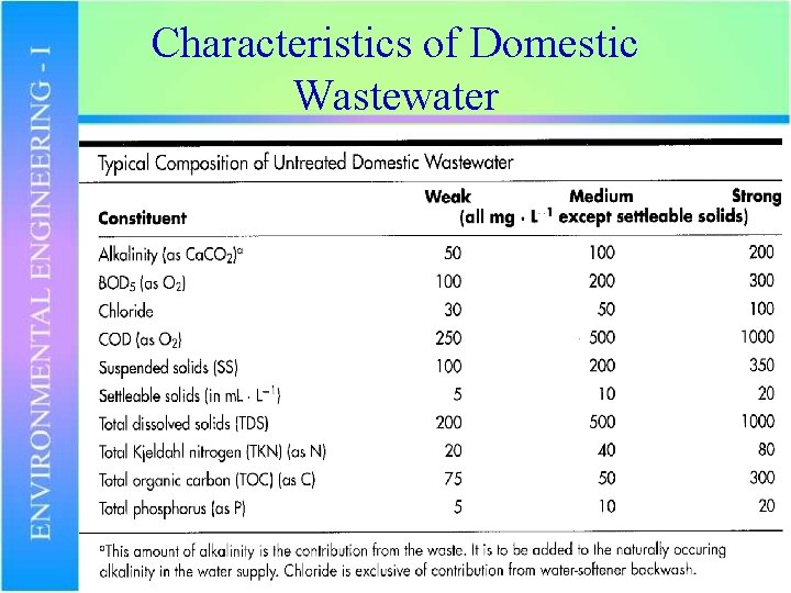 Characteristics of Domestic Wastewater 