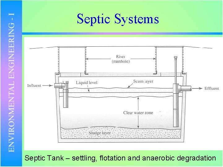 Septic Systems Septic Tank – settling, flotation and anaerobic degradation 