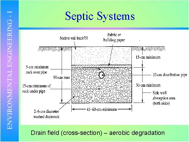 Septic Systems Drain field (cross-section) – aerobic degradation 