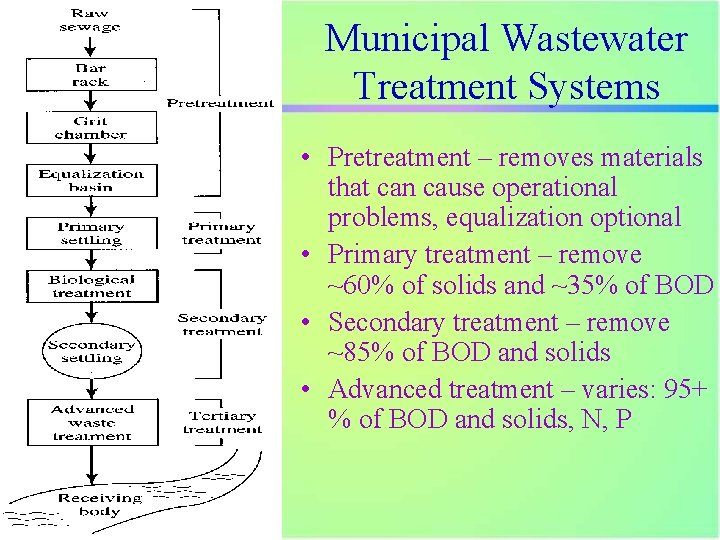 Municipal Wastewater Treatment Systems • Pretreatment – removes materials that can cause operational problems,