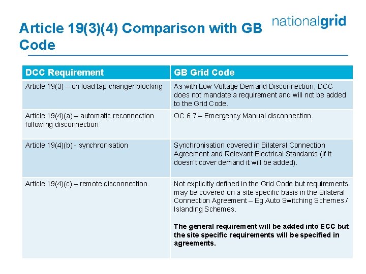 Article 19(3)(4) Comparison with GB Code DCC Requirement GB Grid Code Article 19(3) –