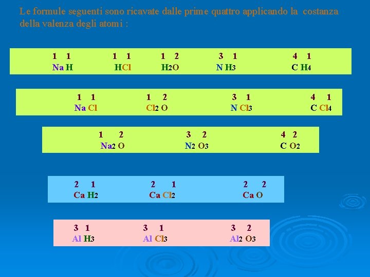 Le formule seguenti sono ricavate dalle prime quattro applicando la costanza della valenza degli Le formule seguenti sono ricavate dalle prime quattro applicando la costanza della valenza degli