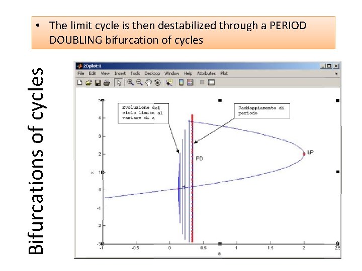 Bifurcations of cycles • The limit cycle is then destabilized through a PERIOD DOUBLING Bifurcations of cycles • The limit cycle is then destabilized through a PERIOD DOUBLING