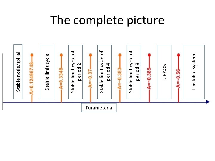 Parameter a Unstable system CHAOS Stable limit cycle of period 8 Stable limit cycle Parameter a Unstable system CHAOS Stable limit cycle of period 8 Stable limit cycle