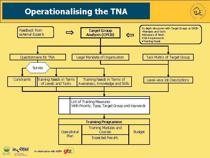 Operationalising the TNA Feedback from external Experts Target Group Analysis (CPCB) Questionnaire for TNA