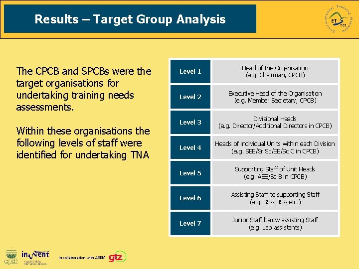 Results – Target Group Analysis The CPCB and SPCBs were the target organisations for