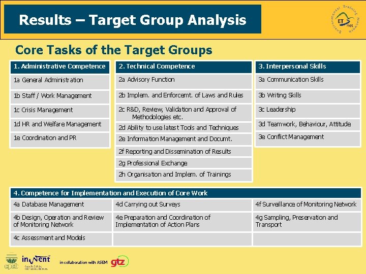 Results – Target Group Analysis Core Tasks of the Target Groups 1. Administrative Competence