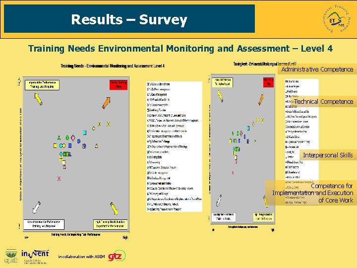 Results – Survey Training Needs Environmental Monitoring and Assessment – Level 4 Administrative Competence