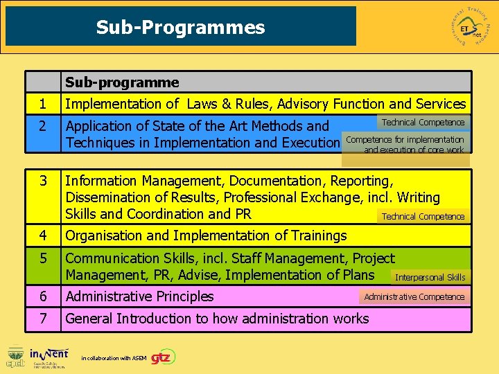 Sub-Programmes Sub-programme 1 Implementation of Laws & Rules, Advisory Function and Services 2 Application