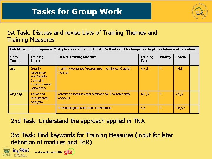 Tasks for Group Work 1 st Task: Discuss and revise Lists of Training Themes