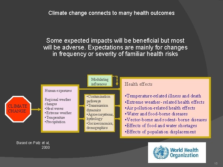 Climate change connects to many health outcomes Some expected impacts will be beneficial but