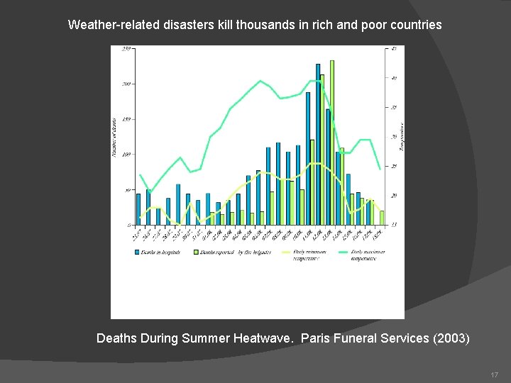 Weather-related disasters kill thousands in rich and poor countries Deaths During Summer Heatwave. Paris